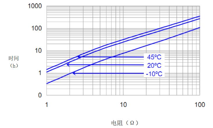 不同温度下对应的电池容量图