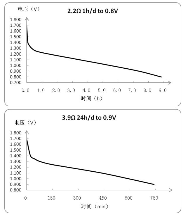 典型放电曲线